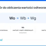 Wzór do obliczenia wartości odtworzeniowej lokalu: Wo = Wb + Wg. Określa wartość odtworzeniową (Wo) jako sumę wartości części składowych (Wb) i wartości gruntu (Wg).