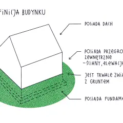 Ilustracja przedstawia definicję obiektu budowlanego: dom z dachem, ścianami, trwale związany z gruntem i posiadający fundamenty.