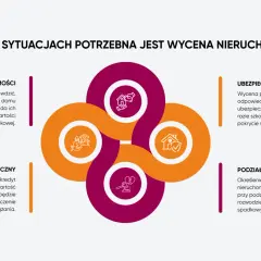 Wycena nieruchomości jest kluczowa przy zakupie, kredycie hipotecznym, ubezpieczeniu i podziale majątku. Dowiedz się, jak wycenić dom.