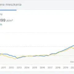 Ile kosztuje metr kwadratowy mieszkania w Warszawie? Zaskakujące ceny!