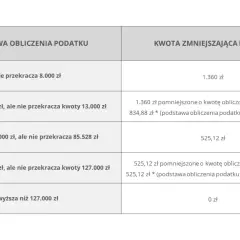 Jak ominąć podatek od wynajmu mieszkania i zaoszczędzić pieniądze