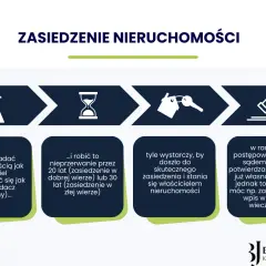 Schemat procesu zasiedzenia nieruchomości: musisz władać nią jak właściciel przez 20 lat (zasiedzenie w dobrej wierze) lub 30 lat (w złej wierze).