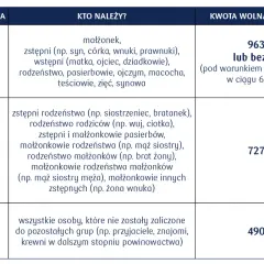 Tabela wyjaśnia, co to jest darowizna i kto do jakiej grupy podatkowej należy. Grupa 1 to najbliżsi, Grupa 2 to dalsi krewni, a Grupa 3 to pozostali.
