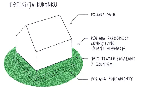 Ilustracja przedstawia definicję obiektu budowlanego: dom z dachem, ścianami, trwale związany z gruntem i posiadający fundamenty.