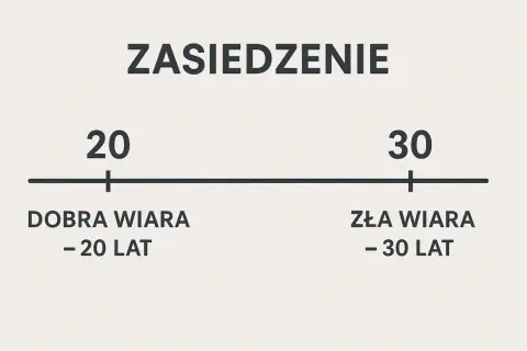 Zasiedzenie: dobra wiara – 20 lat, zła wiara – 30 lat. Skala pokazuje, ile lat potrzeba do zasiedzenia w zależności od dobrej lub złej wiary.