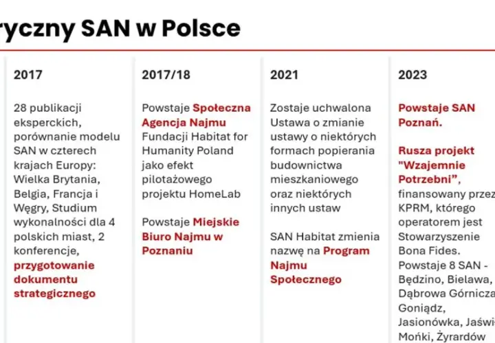 Historia SAN w Polsce: 2017/18 - powstaje Społeczna Agencja Najmu. Obecnie działa 14 takich agencji.