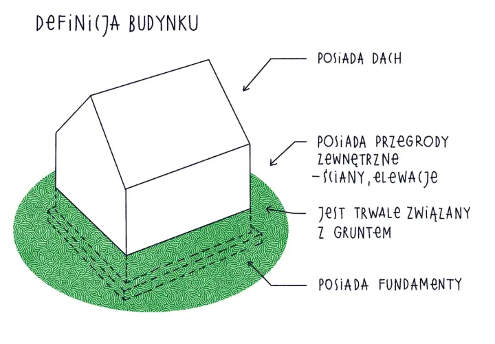 Ilustracja przedstawia definicję obiektu budowlanego: dom z dachem, ścianami, trwale związany z gruntem i posiadający fundamenty.