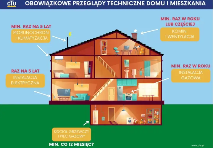 Schemat domu z zaznaczonymi obowiązkowymi przeglądami technicznymi: instalacji gazowej, komina, wentylacji, elektrycznej, piorunochronu, klimatyzacji oraz kotła grzewczego.