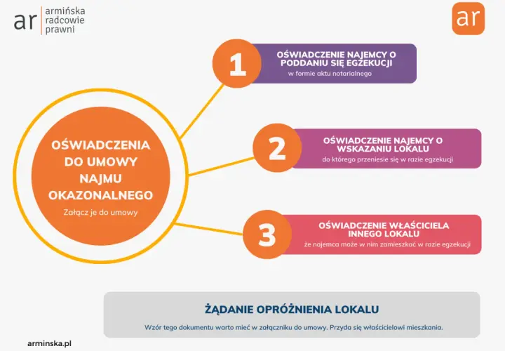 Schemat wyjaśnia oświadczenia do umowy najmu okazjonalnego: o poddaniu się egzekucji, wskazaniu lokalu i oświadczenie właściciela innego lokalu.