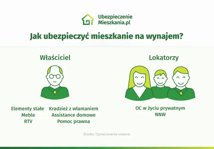 Grafika porównuje ubezpieczenie wynajmowanego mieszkania dla właściciela i lokatorów. Właściciel chroni elementy stałe, meble, RTV, kradzież z włamaniem, assistance domowe i pomoc prawną. Lokatorzy mają OC w życiu prywatnym i NNW.