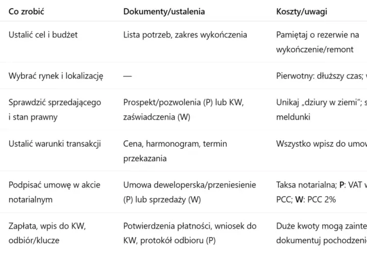 Tabela z krokami do kupna mieszkania za gotówkę: ustalenie budżetu, wybór lokalizacji, sprawdzenie sprzedającego, ustalenie warunków, podpisanie umowy, zapłata i odbiór.