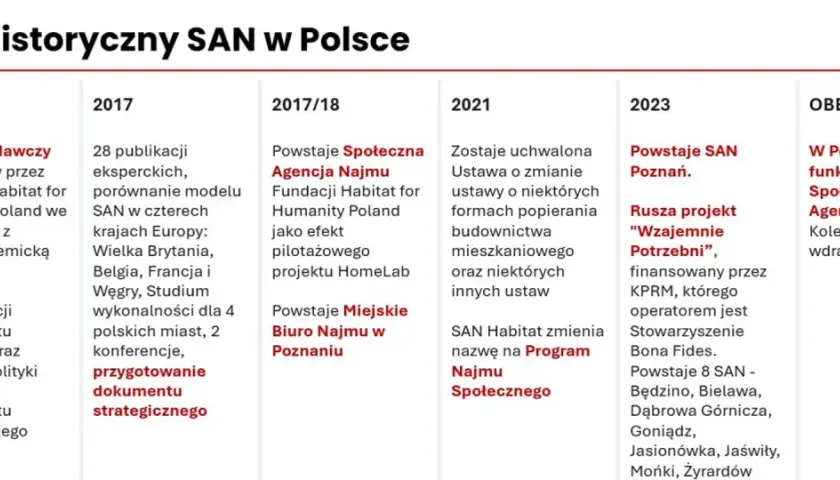 Historia SAN w Polsce: 2017/18 - powstaje Społeczna Agencja Najmu. Obecnie działa 14 takich agencji.