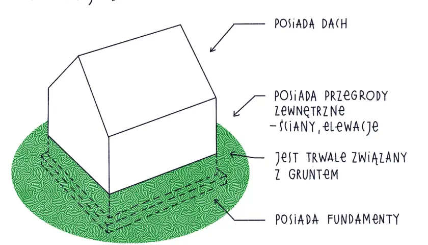 Ilustracja przedstawia definicję obiektu budowlanego: dom z dachem, ścianami, trwale związany z gruntem i posiadający fundamenty.