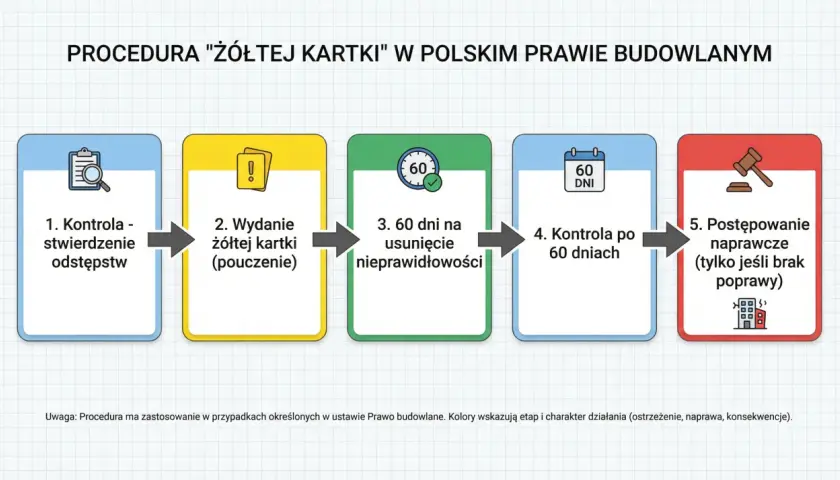Procedura "żółtej kartki" w polskim prawie budowlanym: kontrola, wydanie kartki, 60 dni na usunięcie nieprawidłowości, kontrola po 60 dniach, postępowanie naprawcze.