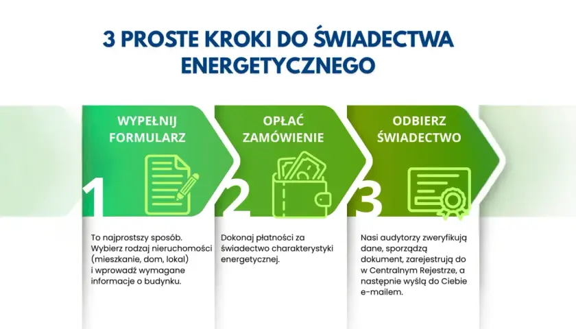 3 proste kroki do świadectwa energetycznego: wypełnij formularz, opłać zamówienie, odbierz świadectwo. Dowiedz się, gdzie uzyskać świadectwo charakterystyki energetycznej.
