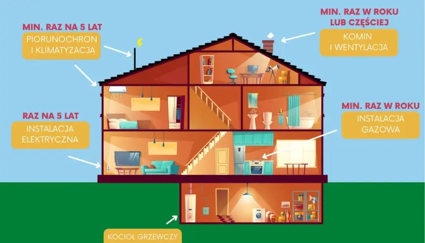 Schemat domu z zaznaczonymi obowiązkowymi przeglądami technicznymi: instalacji gazowej, komina, wentylacji, elektrycznej, piorunochronu, klimatyzacji oraz kotła grzewczego.