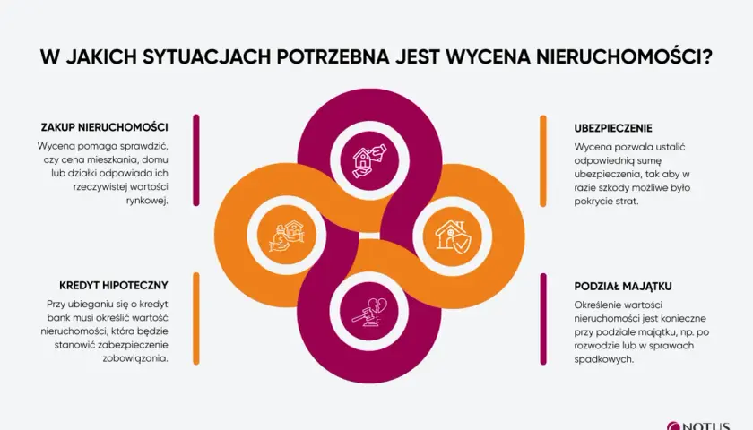 Wycena nieruchomości jest kluczowa przy zakupie, kredycie hipotecznym, ubezpieczeniu i podziale majątku. Dowiedz się, jak wycenić dom.