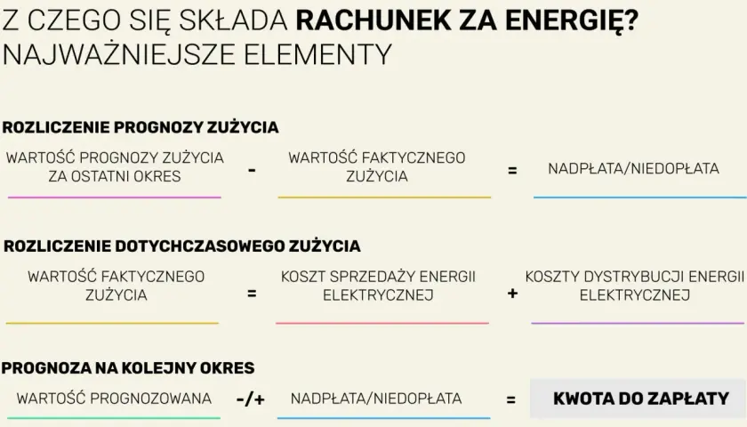 Jak liczyć kWh na rachunku za energię? Schemat rozliczenia prognozy i zużycia, koszty dystrybucji i sprzedaży, prognoza na kolejny okres.