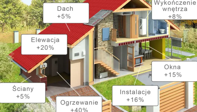 Przekrój domu z etykietami kosztów budowy: dach, elewacja, okna, ściany, ogrzewanie, instalacje, wykończenie wnętrza.