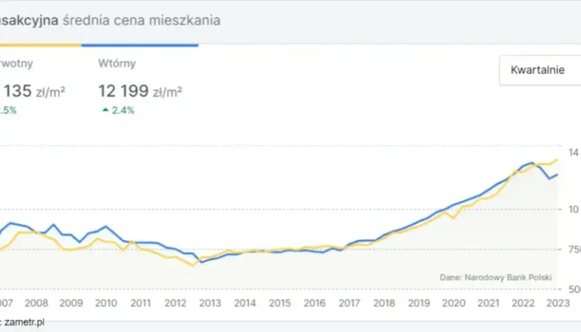 Ile kosztuje metr kwadratowy mieszkania w Warszawie? Zaskakujące ceny!