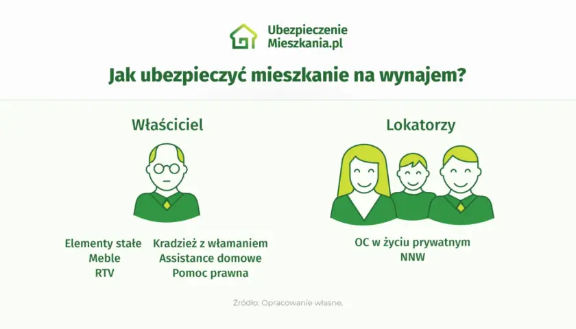 Grafika porównuje ubezpieczenie wynajmowanego mieszkania dla właściciela i lokatorów. Właściciel chroni elementy stałe, meble, RTV, kradzież z włamaniem, assistance domowe i pomoc prawną. Lokatorzy mają OC w życiu prywatnym i NNW.