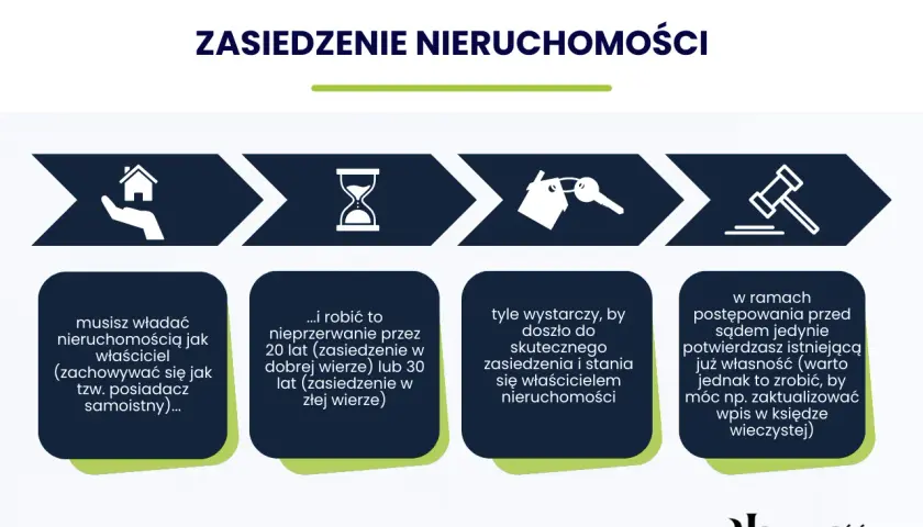 Schemat procesu zasiedzenia nieruchomości: musisz władać nią jak właściciel przez 20 lat (zasiedzenie w dobrej wierze) lub 30 lat (w złej wierze).