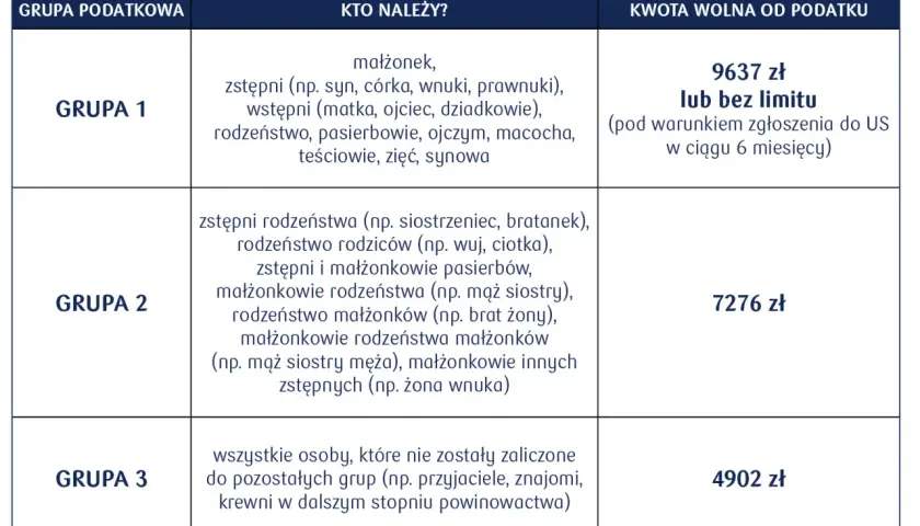 Tabela wyjaśnia, co to jest darowizna i kto do jakiej grupy podatkowej należy. Grupa 1 to najbliżsi, Grupa 2 to dalsi krewni, a Grupa 3 to pozostali.