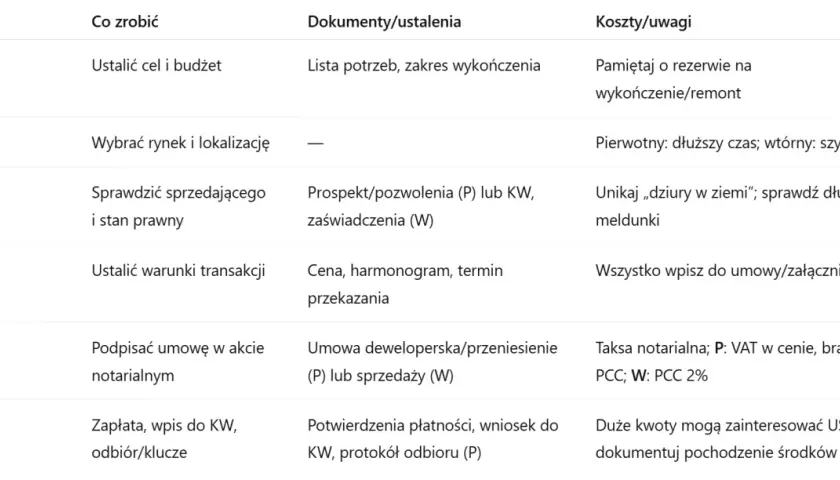 Tabela z krokami do kupna mieszkania za gotówkę: ustalenie budżetu, wybór lokalizacji, sprawdzenie sprzedającego, ustalenie warunków, podpisanie umowy, zapłata i odbiór.