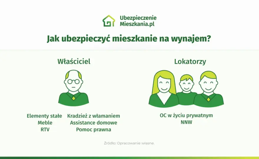 Ubezpieczenie wynajmowanego mieszkania - kto płaci i co chroni?