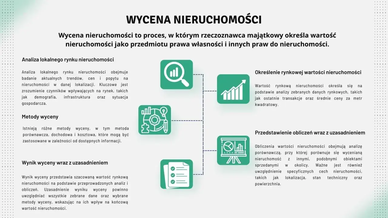 Schemat przedstawia uproszczona wycena nieruchomości: analiza rynku, metody, określenie wartości, obliczenia i uzasadnienie.