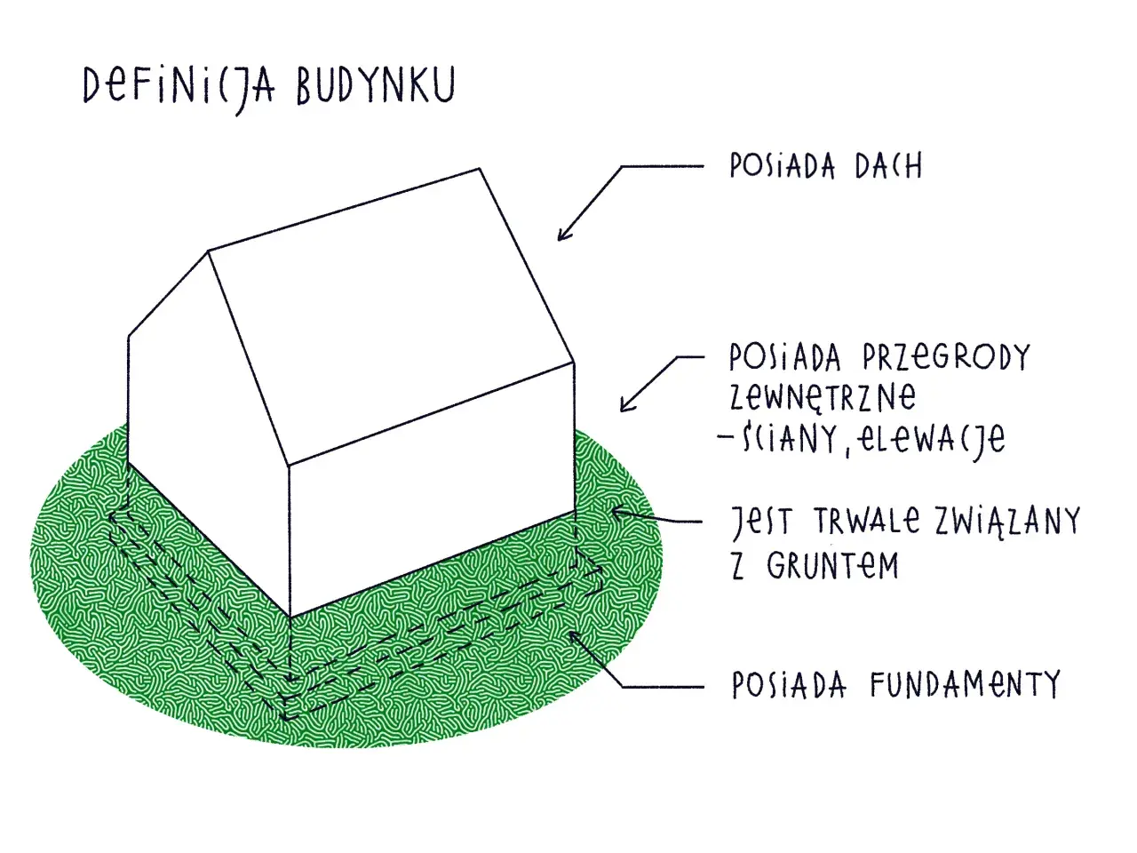 Ilustracja przedstawia definicję obiektu budowlanego: dom z dachem, ścianami, trwale związany z gruntem i posiadający fundamenty.