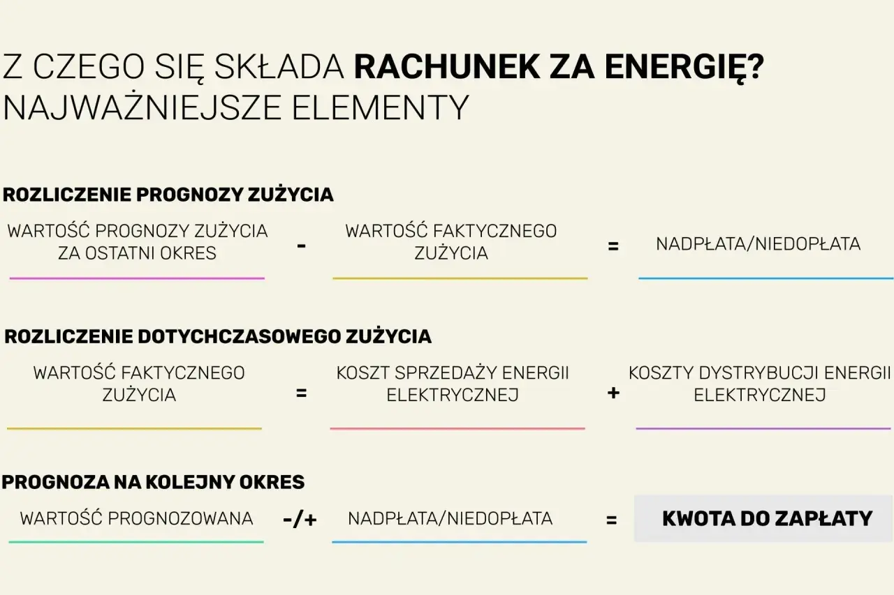 Jak liczyć kWh na rachunku za energię? Schemat rozliczenia prognozy i zużycia, koszty dystrybucji i sprzedaży, prognoza na kolejny okres.