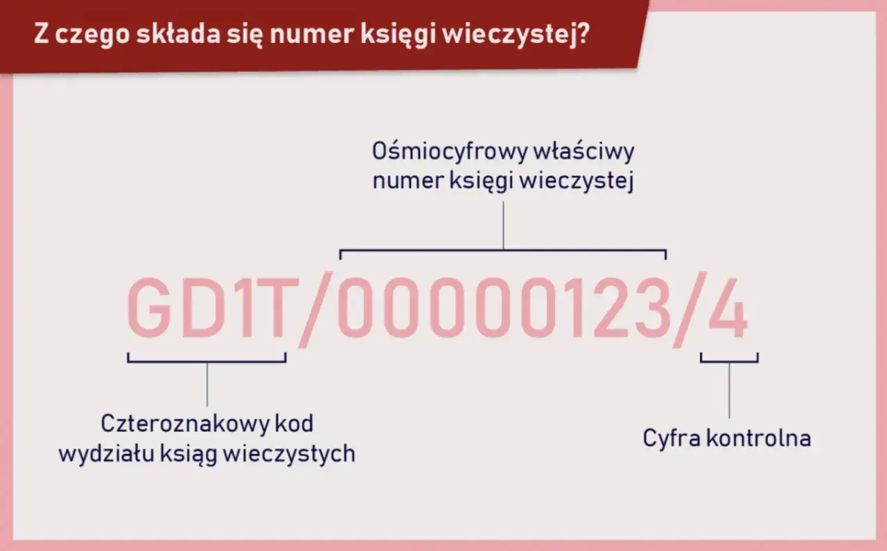 Jak znaleźć numer księgi wieczystej po numerze działki? Schemat numeru: kod wydziału, numer księgi, cyfra kontrolna.