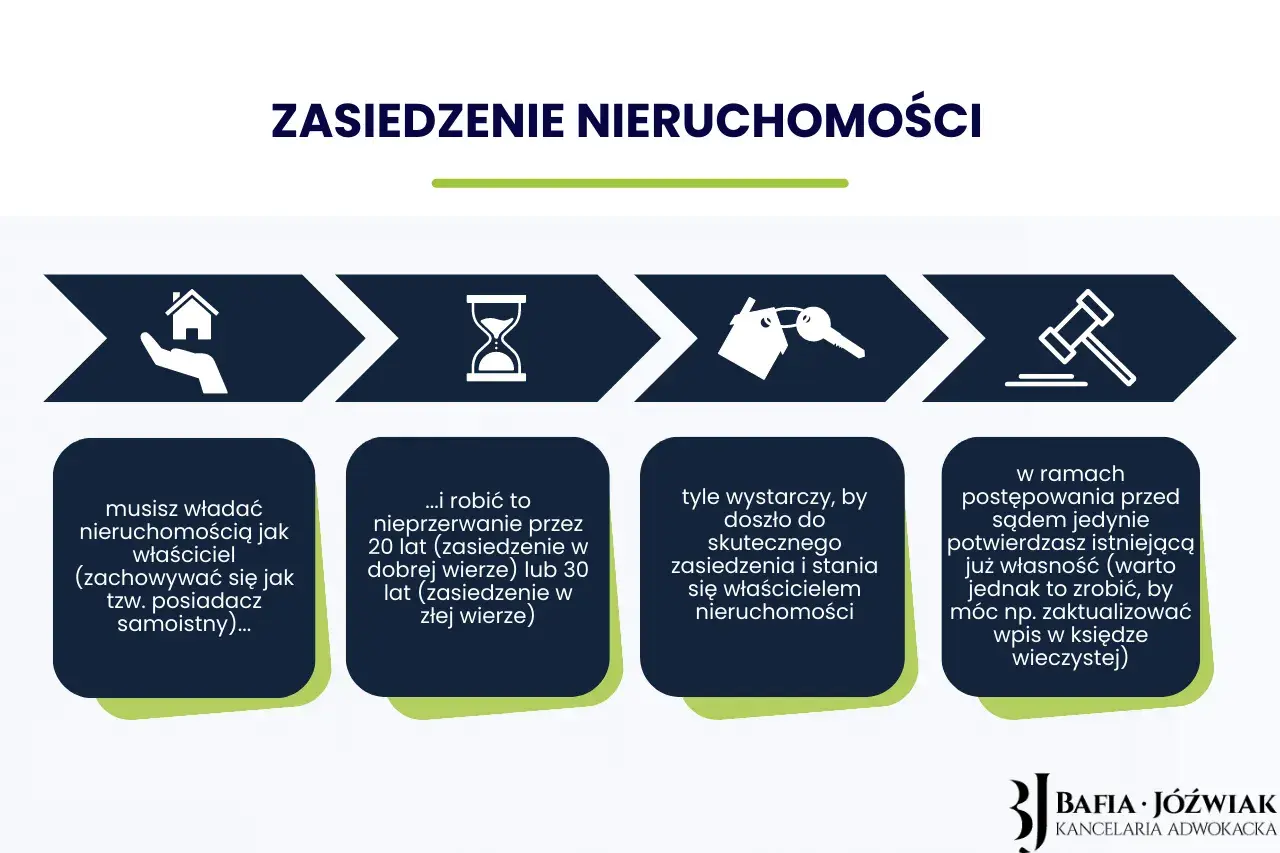 Schemat procesu zasiedzenia nieruchomości: musisz władać nią jak właściciel przez 20 lat (zasiedzenie w dobrej wierze) lub 30 lat (w złej wierze).