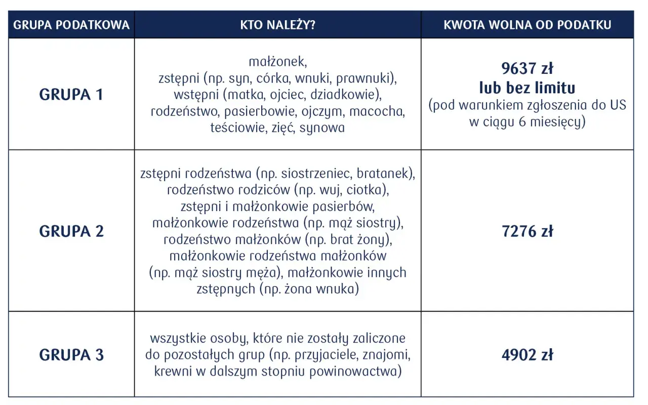Tabela wyjaśnia, co to jest darowizna i kto do jakiej grupy podatkowej należy. Grupa 1 to najbliżsi, Grupa 2 to dalsi krewni, a Grupa 3 to pozostali.