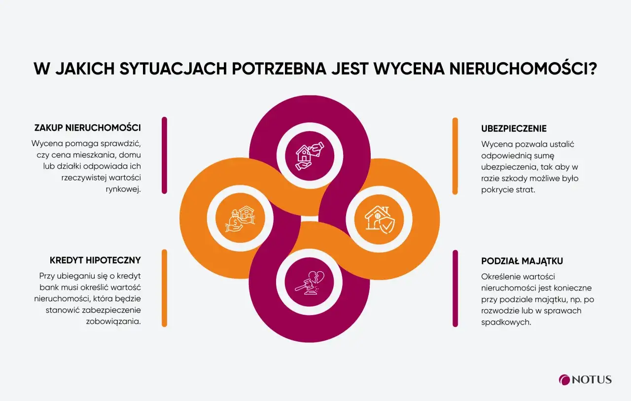 W jakich sytuacjach potrzebna jest wycena nieruchomości? Dowiedz się, jak wycenić dom przy zakupie, kredycie, ubezpieczeniu czy podziale majątku.