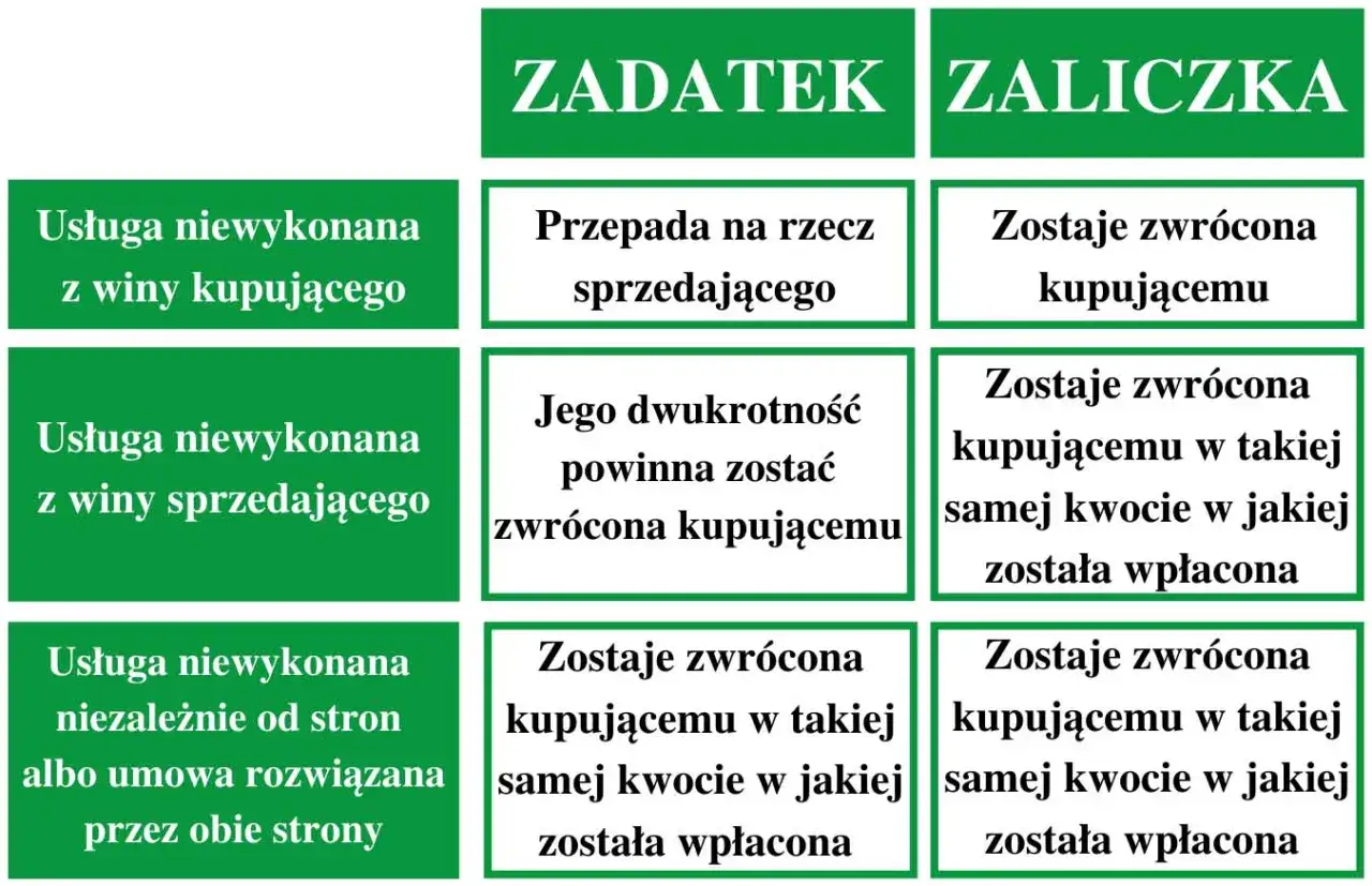 Tabela porównuje zadatek i zaliczkę w umowie przedwstępnej sprzedaży nieruchomości. Różnice w zwrocie w zależności od winy stron.