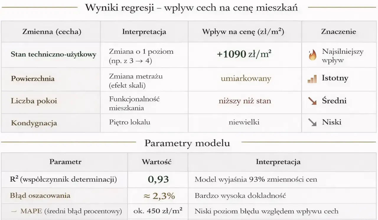 Tabela pokazuje, jak wycenić mieszkanie: stan techniczny wpływa najmocniej (+1090 zł/m²), potem powierzchnia, liczba pokoi i kondygnacja.