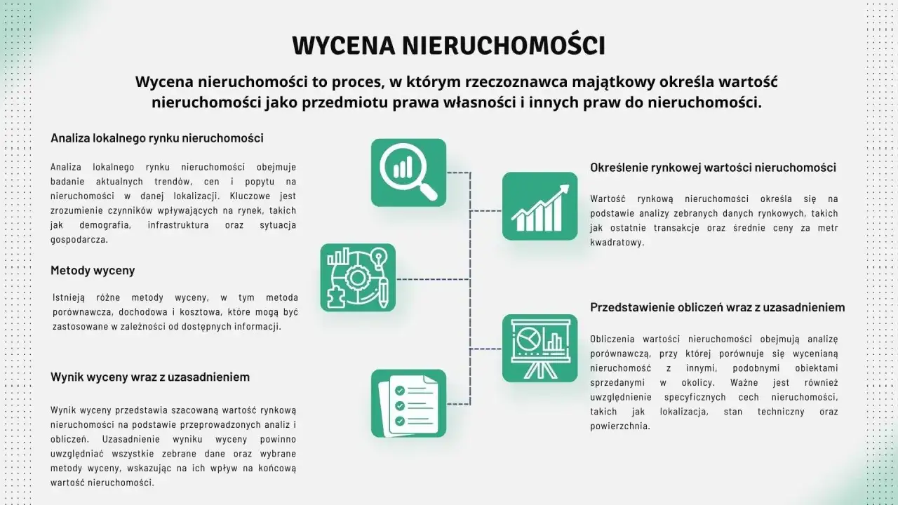 Schemat przedstawia uproszczona wycena nieruchomości: analiza rynku, metody, określenie wartości, obliczenia i uzasadnienie.