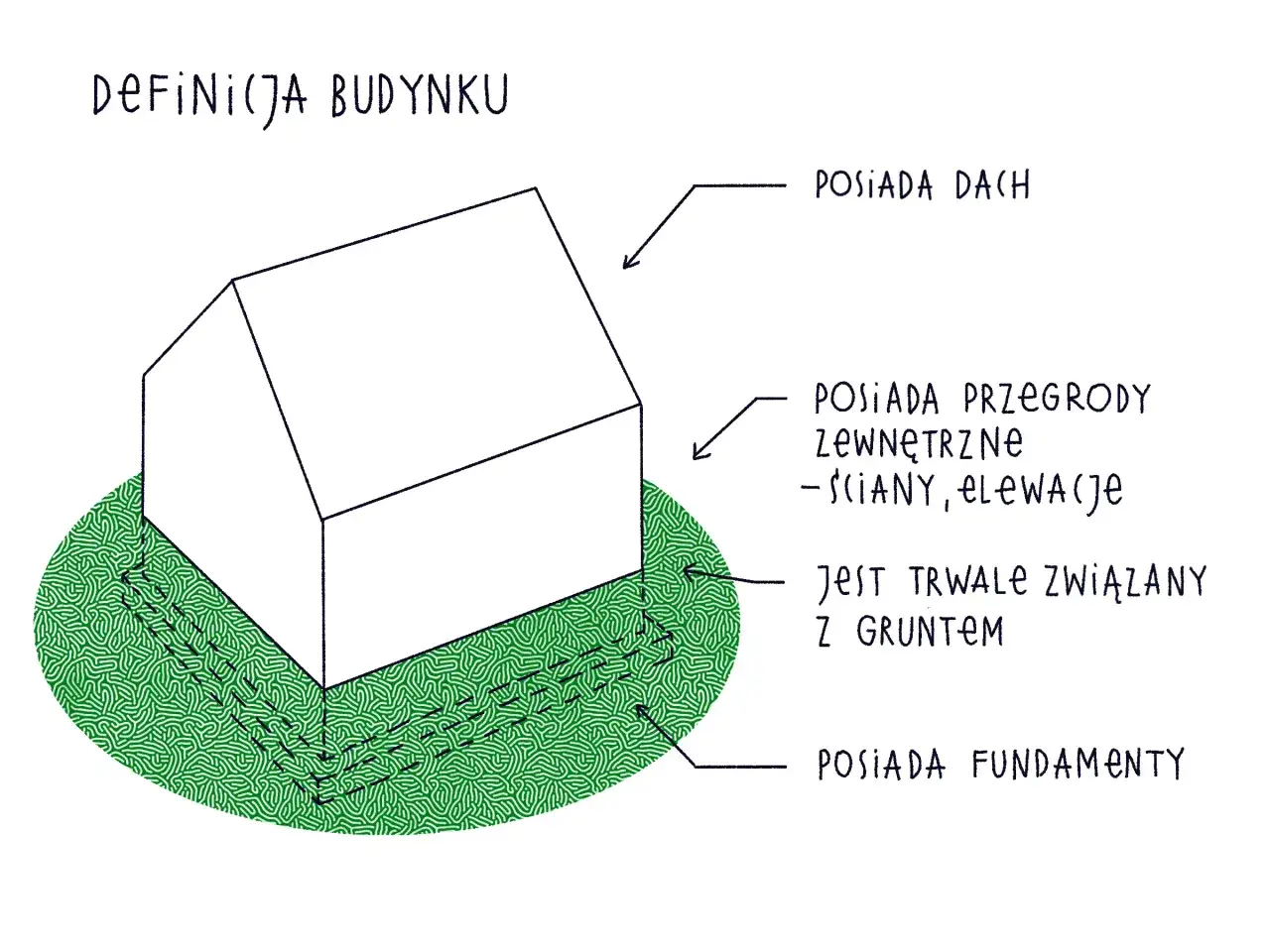 Ilustracja przedstawia definicję obiektu budowlanego: dom z dachem, ścianami, trwale związany z gruntem i posiadający fundamenty.