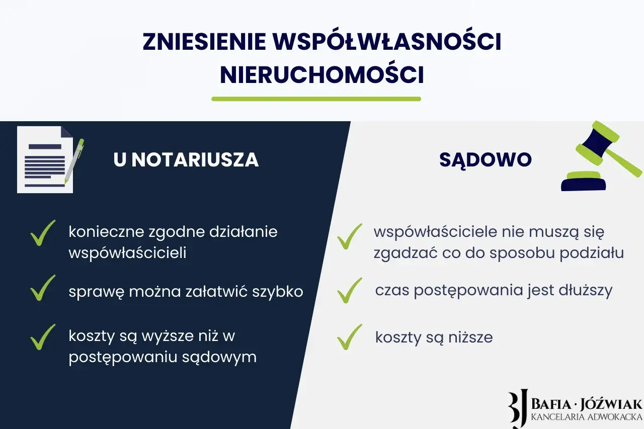 Zniesienie współwłasności nieruchomości: notarialnie (wymaga zgody, szybciej, drożej) vs. sądownie (brak zgody, dłużej, taniej).