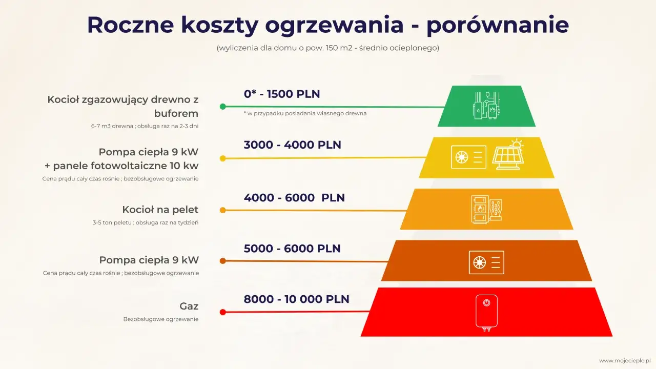 Porównanie rocznych kosztów ogrzewania domu: od drewna (0-1500 zł) po gaz (8000-10000 zł). Indywidualne centralne ogrzewanie ma różne ceny.