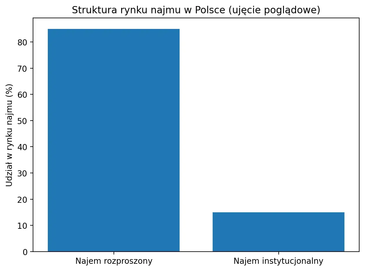Wykres słupkowy pokazuje, że najem rozproszony dominuje na rynku najmu w Polsce, podczas gdy najem instytucjonalny co to jest, stanowi mniejszą część.