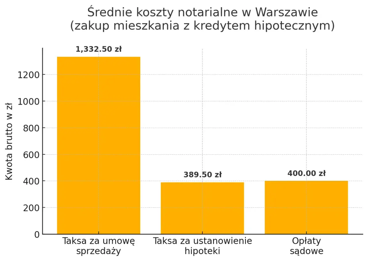 Wykres słupkowy pokazuje średnie koszty notarialne w Warszawie przy zakupie mieszkania z kredytem. Najwyższa kwota, 1332,50 zł, to taksa za umowę sprzedaży.
