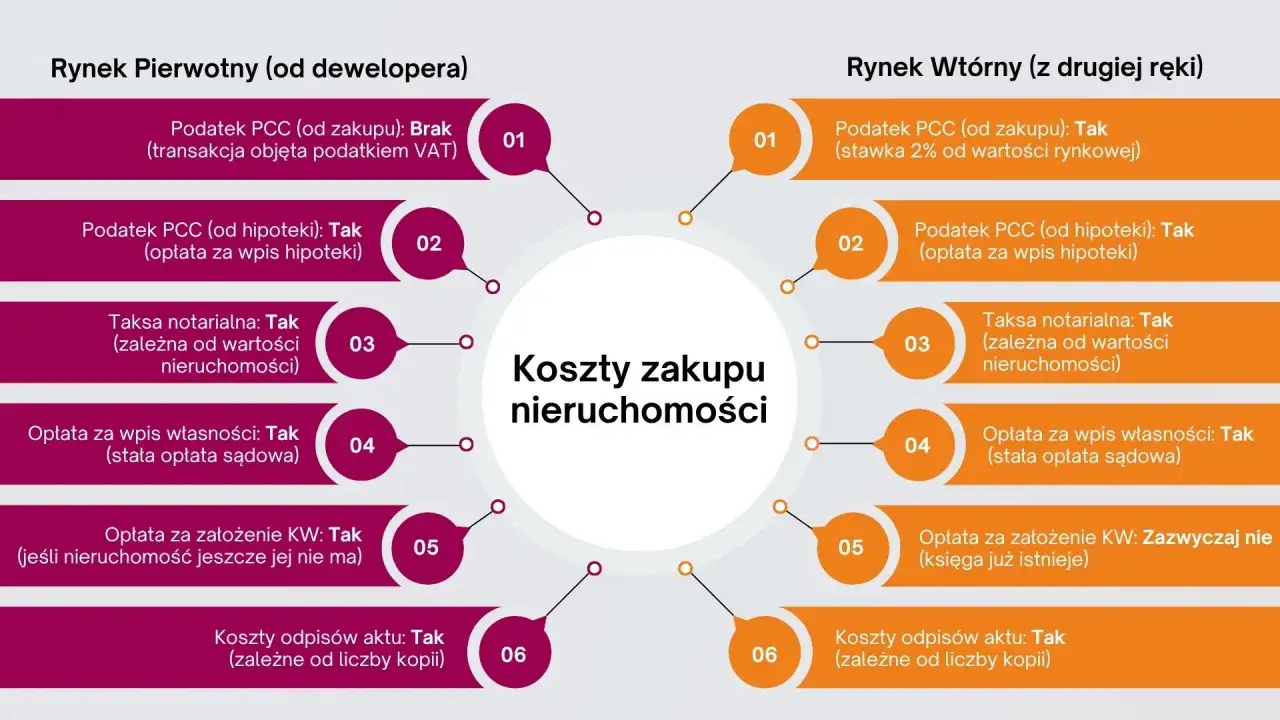 Porównanie kosztów zakupu nieruchomości: rynek pierwotny vs wtórny. Dowiedz się, ile kosztuje umowa przedwstępna u notariusza i inne opłaty.