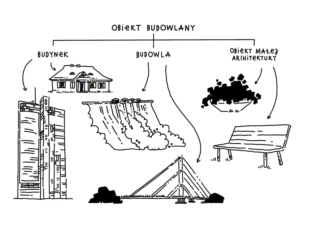 Schemat przedstawia definicję obiektu budowlanego, dzieląc go na budynek, budowlę i obiekt małej architektury.