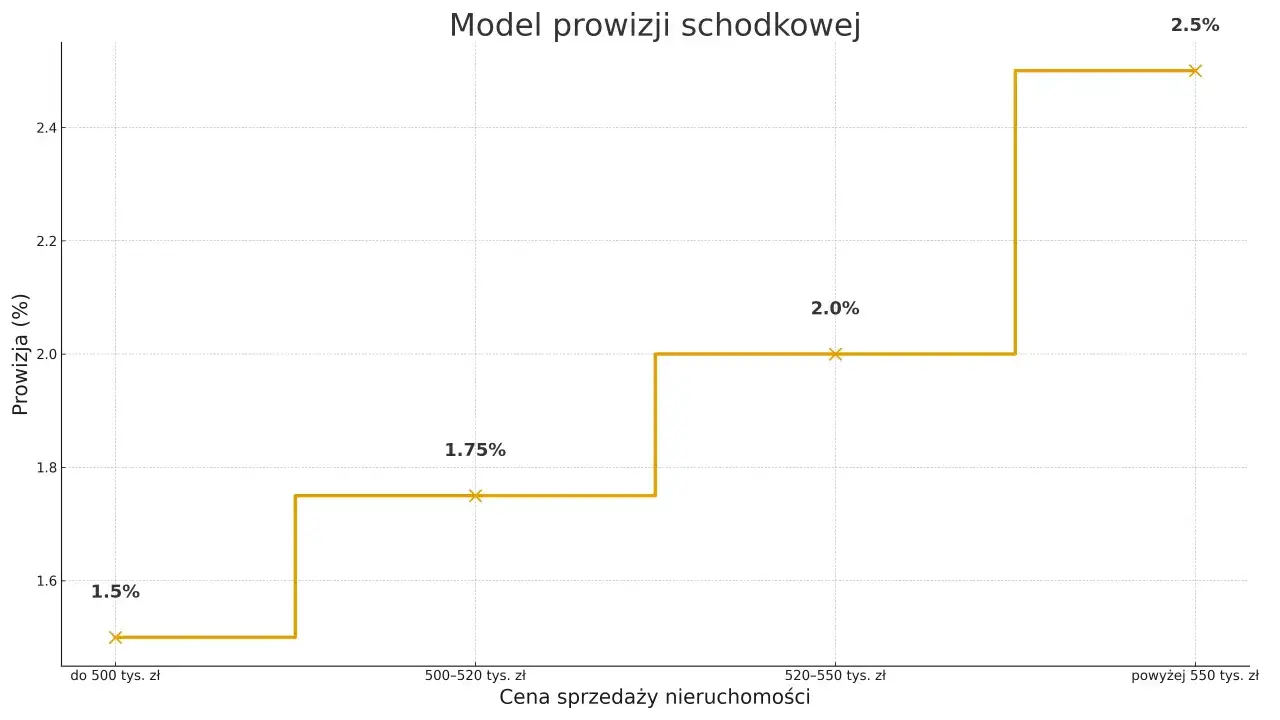 Wykres pokazuje, czy kupujący płaci prowizję dla biura nieruchomości. Im wyższa cena nieruchomości, tym wyższa prowizja.