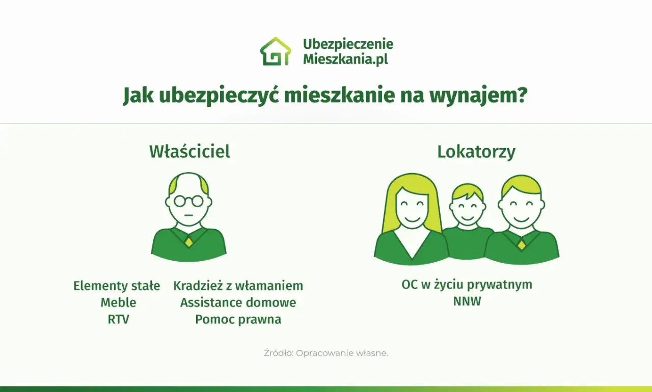 Jak ubezpieczyć mieszkanie na wynajem? Właściciel chroni elementy stałe, meble, RTV, kradzież z włamaniem, assistance domowe i pomoc prawną. Lokatorzy mają OC w życiu prywatnym NNW.