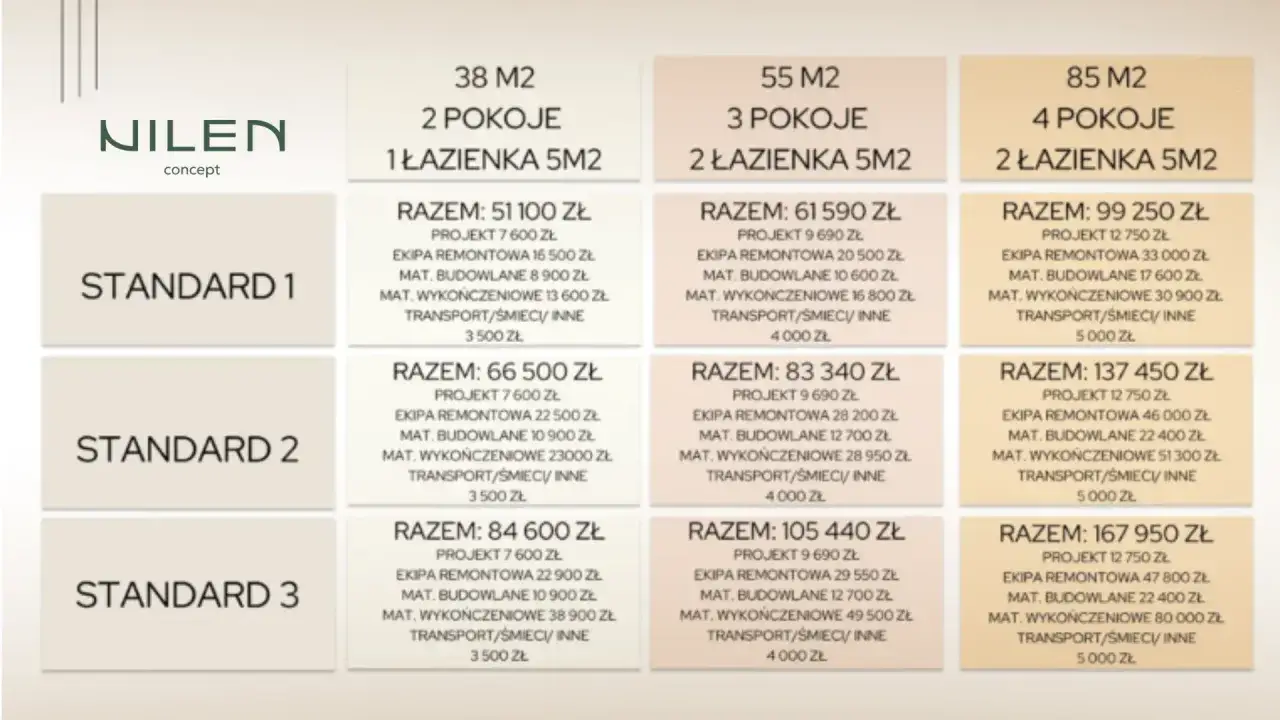 Cennik wykończenia mieszkania: od 51 100 zł za 38 m2 do 167 950 zł za 85 m2. Podane ceny obejmują projekt, ekipę, materiały budowlane i wykończeniowe.