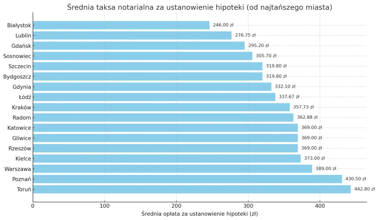 Wykres słupkowy pokazuje średnią taksę notarialną za ustanowienie hipoteki w różnych miastach. Najniższa cena, ok. 246 zł, jest w Białymstoku. W Toruniu zapłacimy ok. 442 zł.